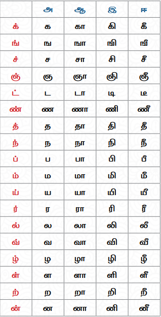 உயிர்மெய் எழுத்துகள் அட்டவணை