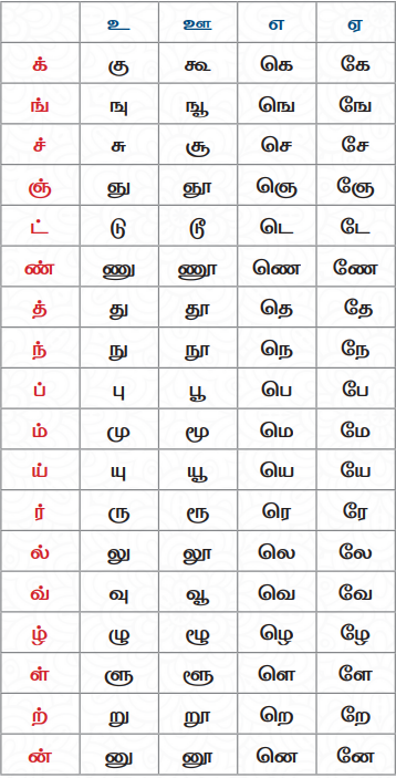 உயிர்மெய் எழுத்துகள் அட்டவணை