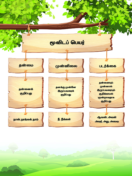 மூவிடப்பெயர் வரைபலகை